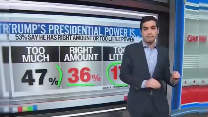 cnns-harry-enten-shares-latest-poll-on-president-trump-he-aint-no-lame-duck-hes-a-soaring-eagle-video-the-gateway-pundit-2025-04-08t202056-000z