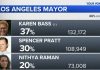 California Primary Results: Democrats Win Despite Wildfire Scandal, Crime Surge