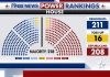 Fox News Power Rankings: Democrats Lead House Race, GOP Redistricting Banks Dozen Seats
