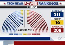 Fox News Power Rankings: Democrats Lead House Race, GOP Redistricting Banks Dozen Seats