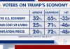 Democrats Edge Toward House Majority As Trump’s Economy Approval Hits -33
