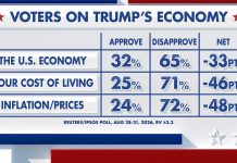 Democrats Edge Toward House Majority As Trump’s Economy Approval Hits -33