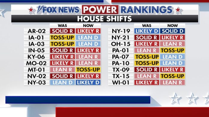 democrats-poised-to-take-house-as-gop-fa